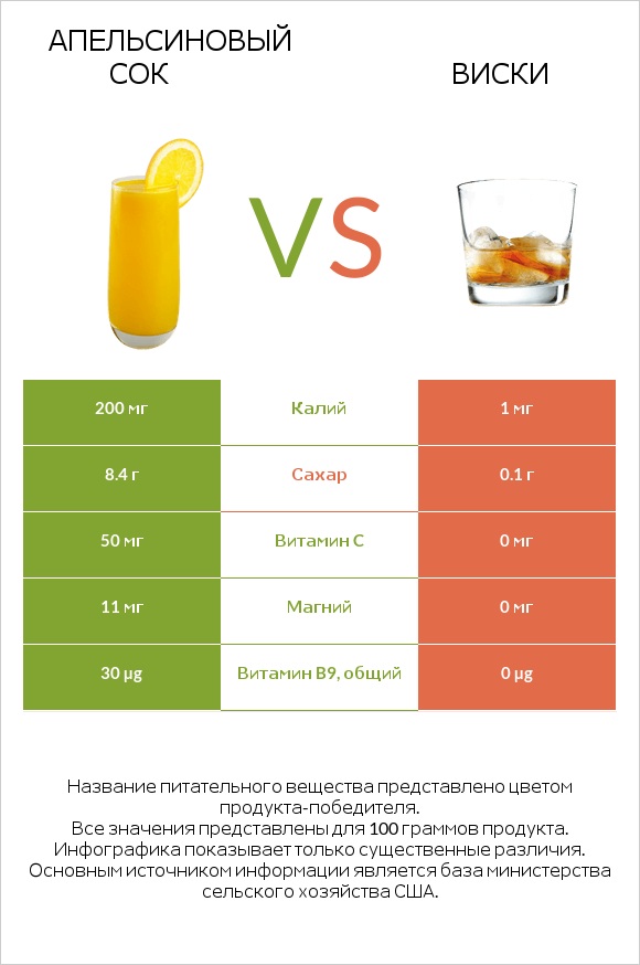 Апельсиновый сок vs Виски infographic