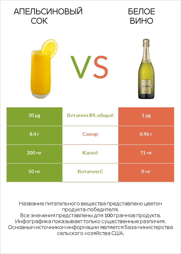 Апельсиновый сок vs Белое вино infographic