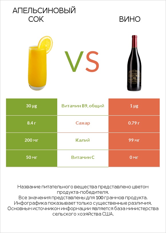 Апельсиновый сок vs Вино infographic