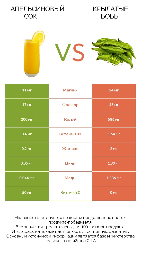 Апельсиновый сок vs Крылатые бобы infographic