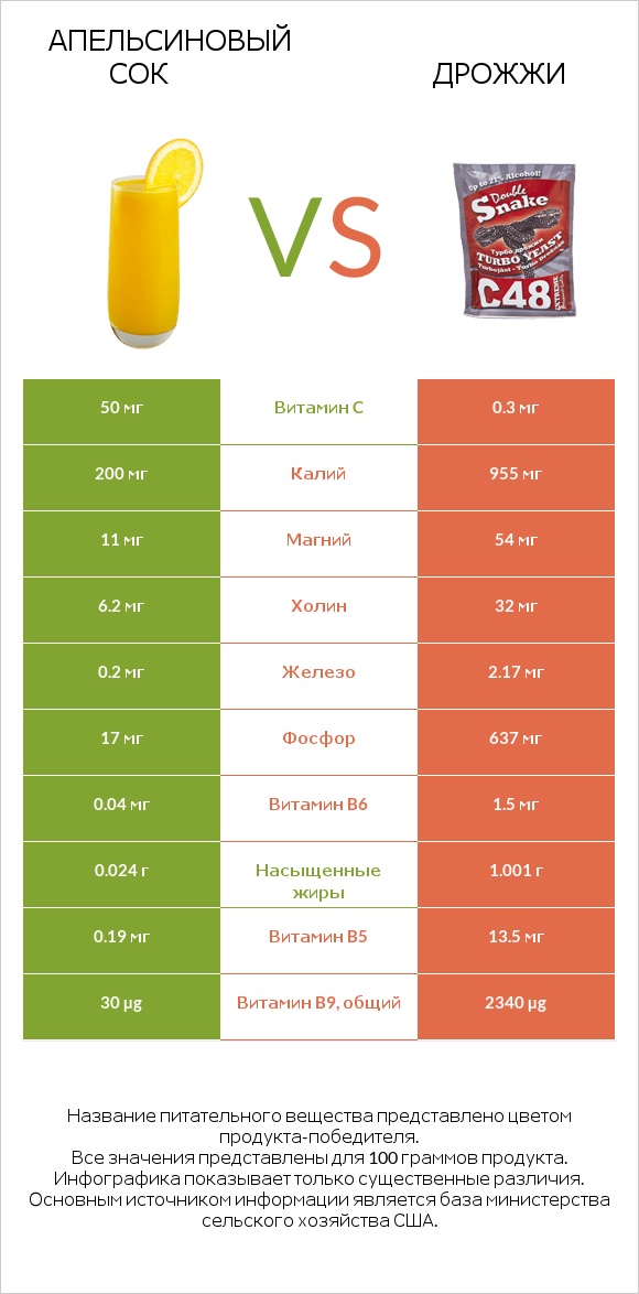 Апельсиновый сок vs Дрожжи infographic