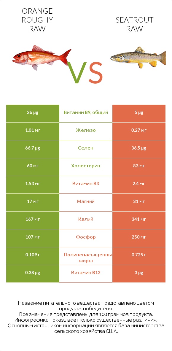 Orange roughy raw vs Seatrout raw infographic