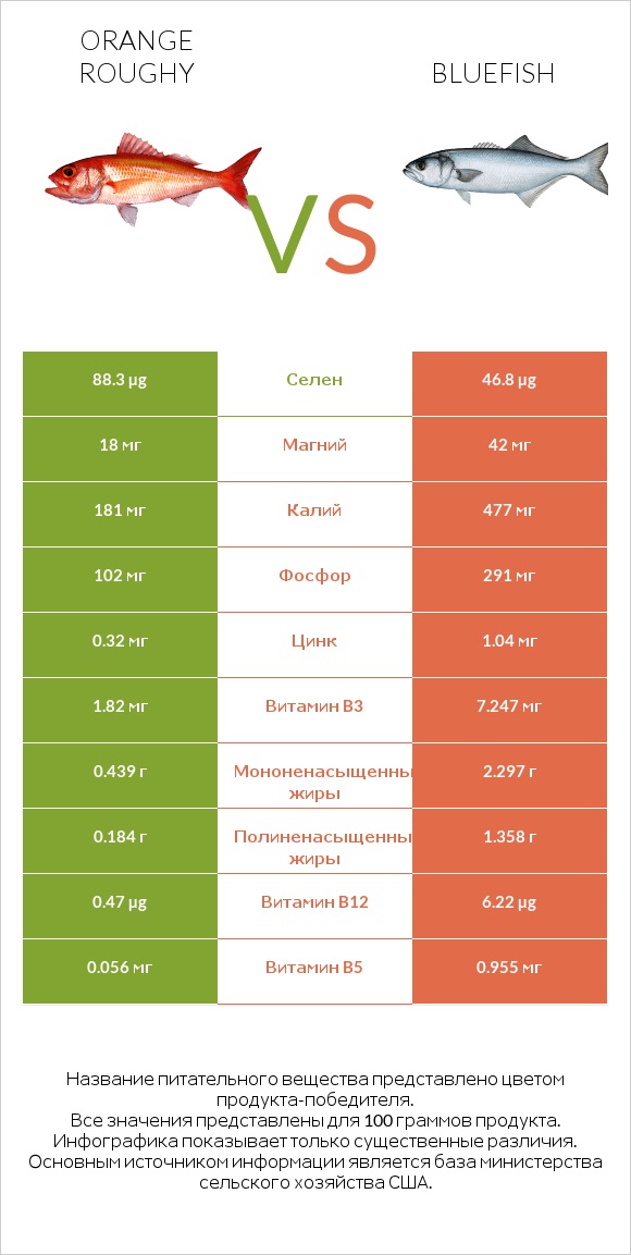 Orange roughy vs Bluefish infographic