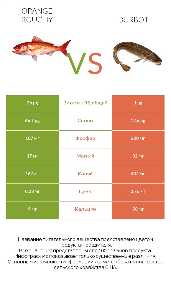 Orange roughy vs Burbot infographic