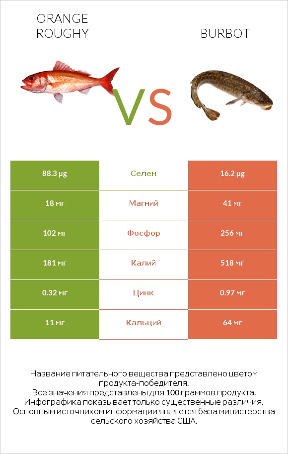 Orange roughy vs Burbot infographic