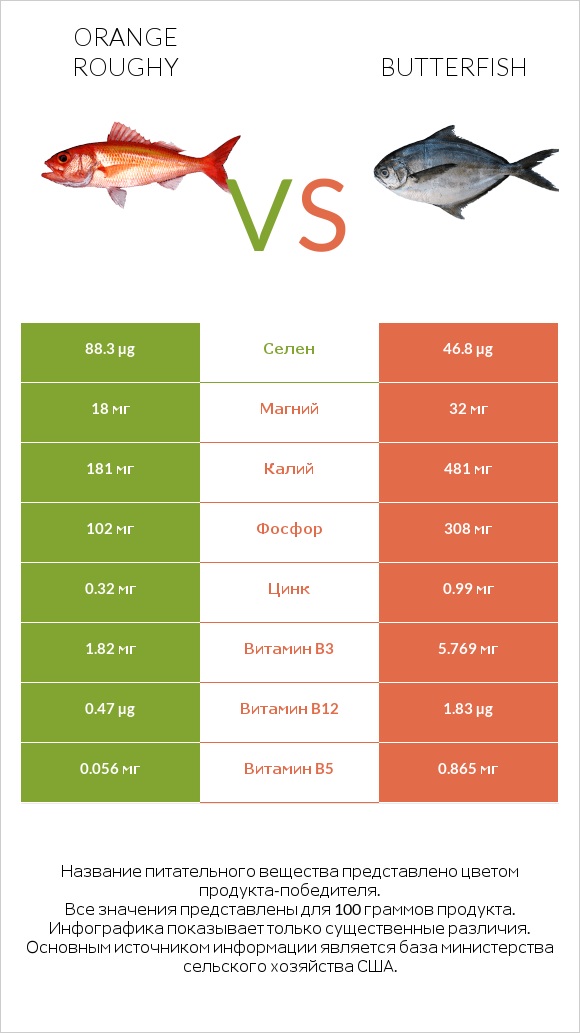 Orange roughy vs Butterfish infographic