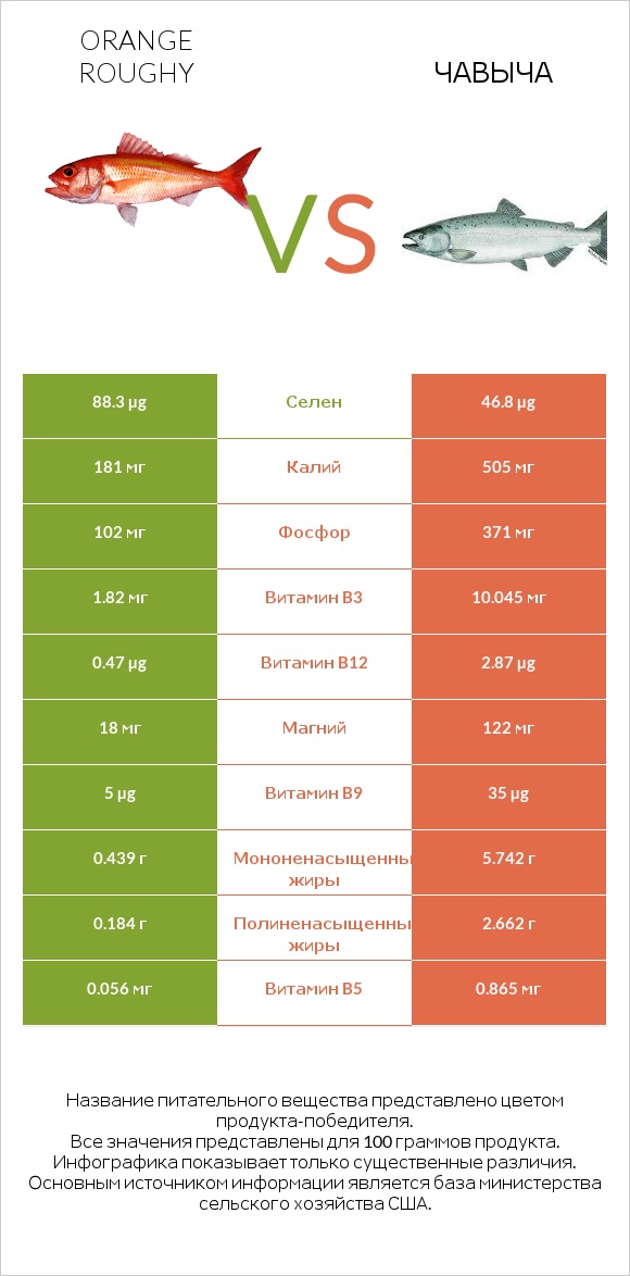 Orange roughy vs Чавыча infographic