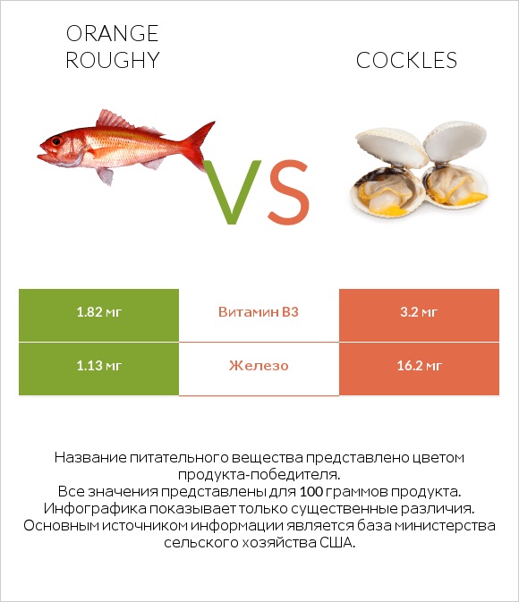 Orange roughy vs Cockles infographic