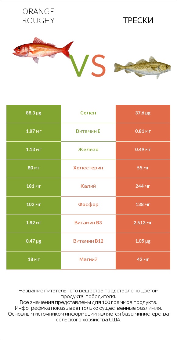 Orange roughy vs Трески infographic