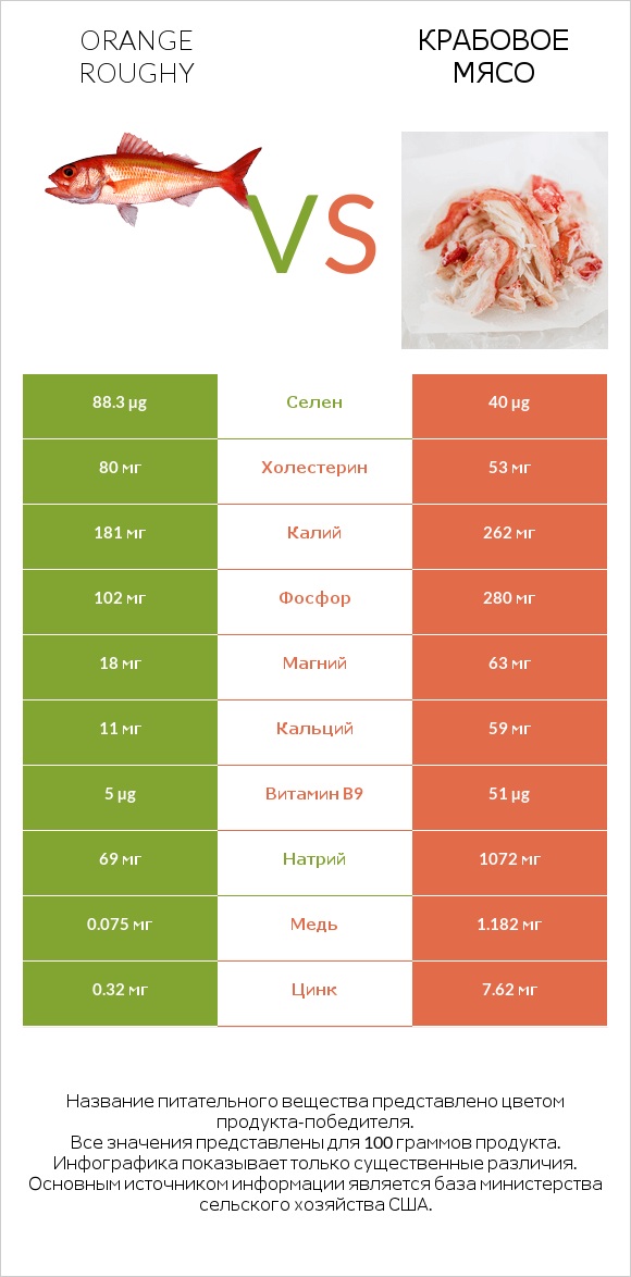 Orange roughy vs Крабовое мясо infographic