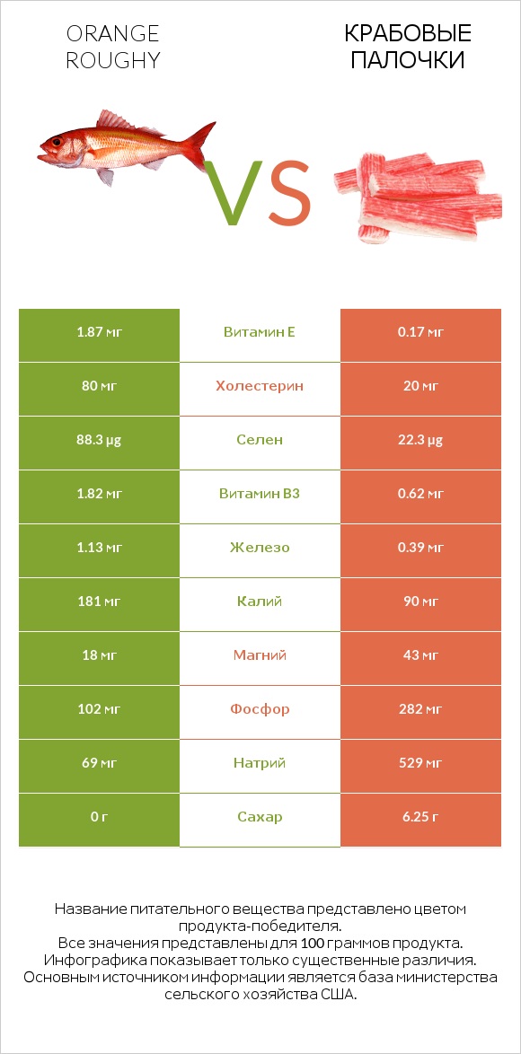 Orange roughy vs Крабовые палочки infographic