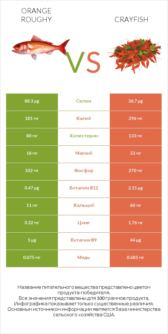 Orange roughy vs Crayfish infographic