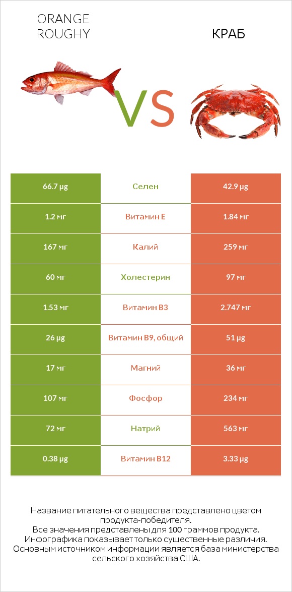Orange roughy vs Краб infographic