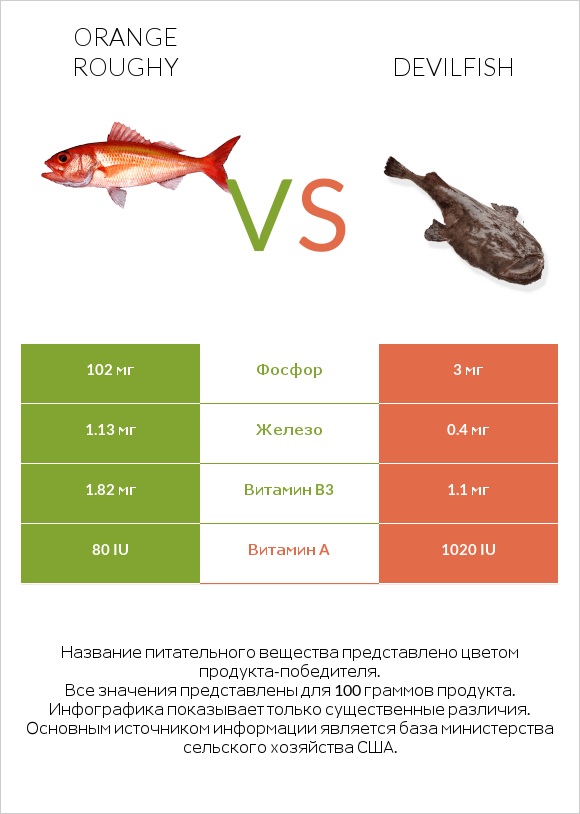 Orange roughy vs Devilfish infographic