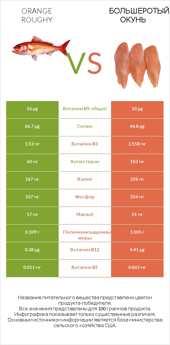 Orange roughy vs Большеротый окунь infographic
