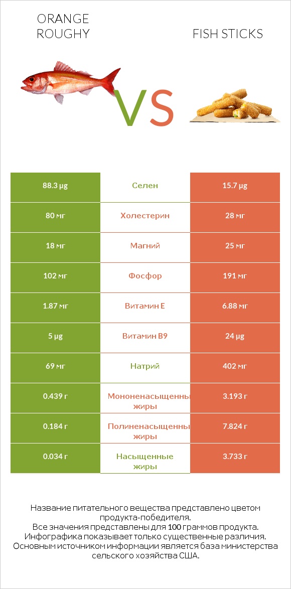 Orange roughy vs Fish sticks infographic