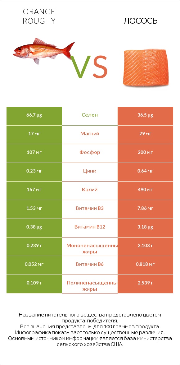 Orange roughy vs Лосось infographic
