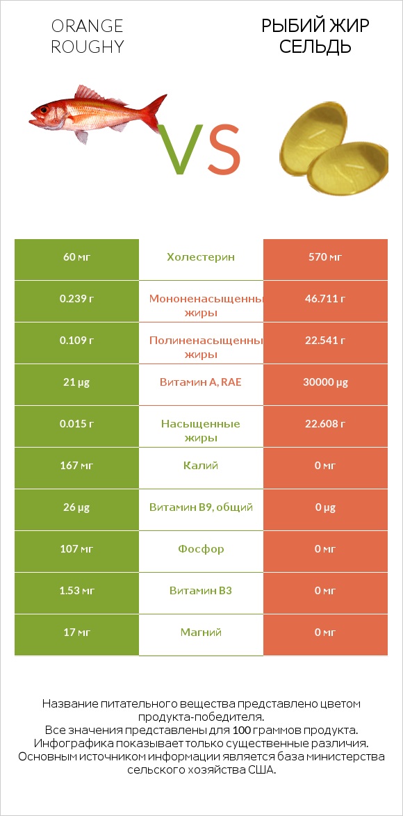 Orange roughy vs Рыбий жир сельдь infographic