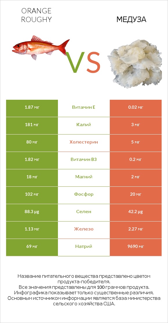 Orange roughy vs Медуза infographic