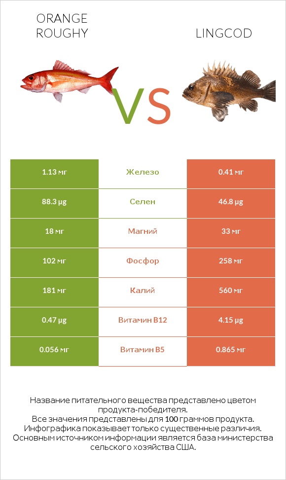 Orange roughy vs Lingcod infographic