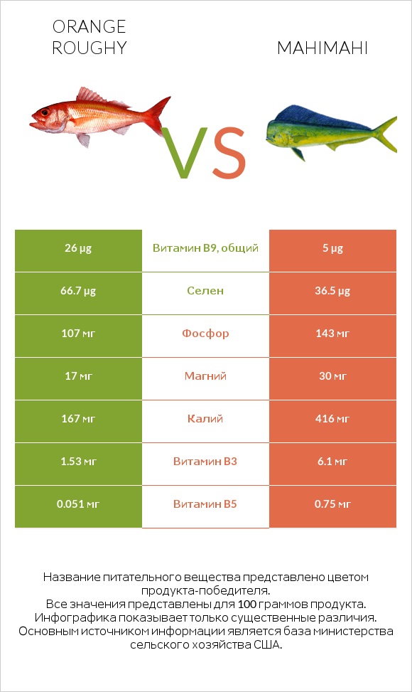 Orange roughy vs Mahimahi infographic