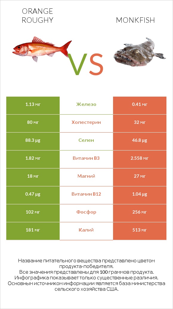 Orange roughy vs Monkfish infographic