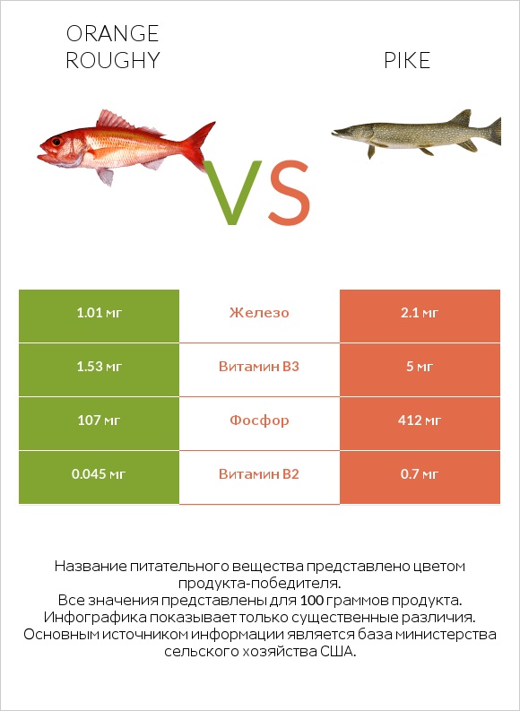 Orange roughy vs Pike infographic