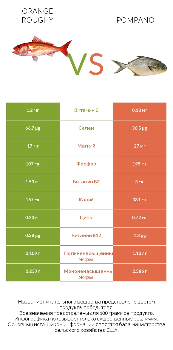 Orange roughy vs Pompano infographic