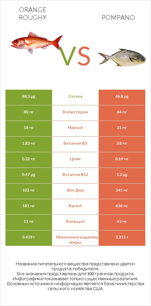 Orange roughy vs Pompano infographic