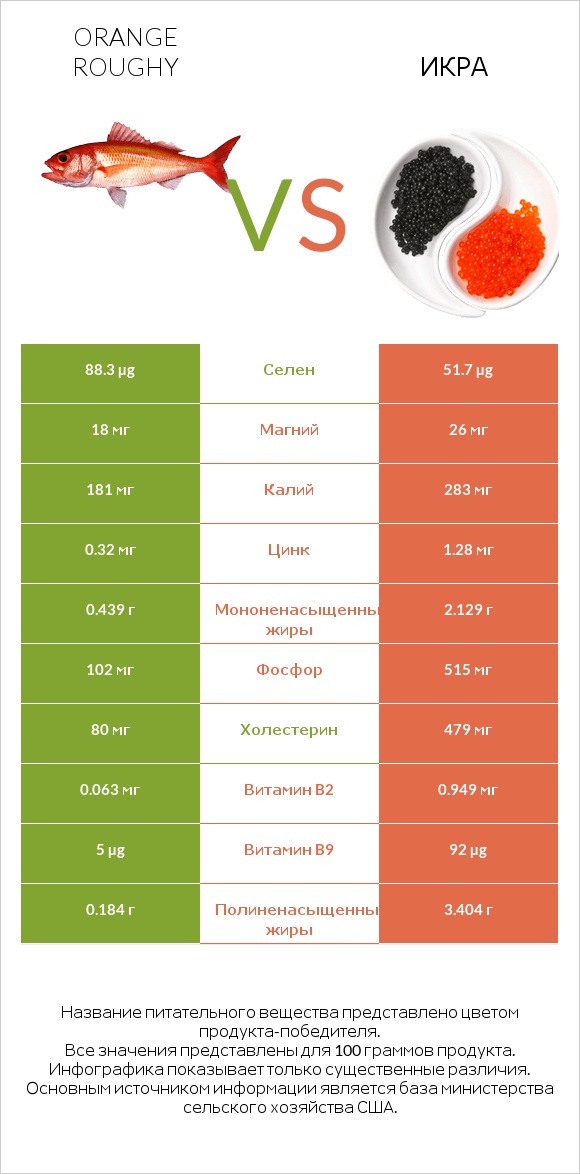 Orange roughy vs Икра infographic