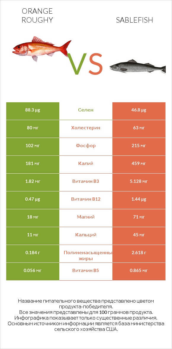 Orange roughy vs Sablefish infographic