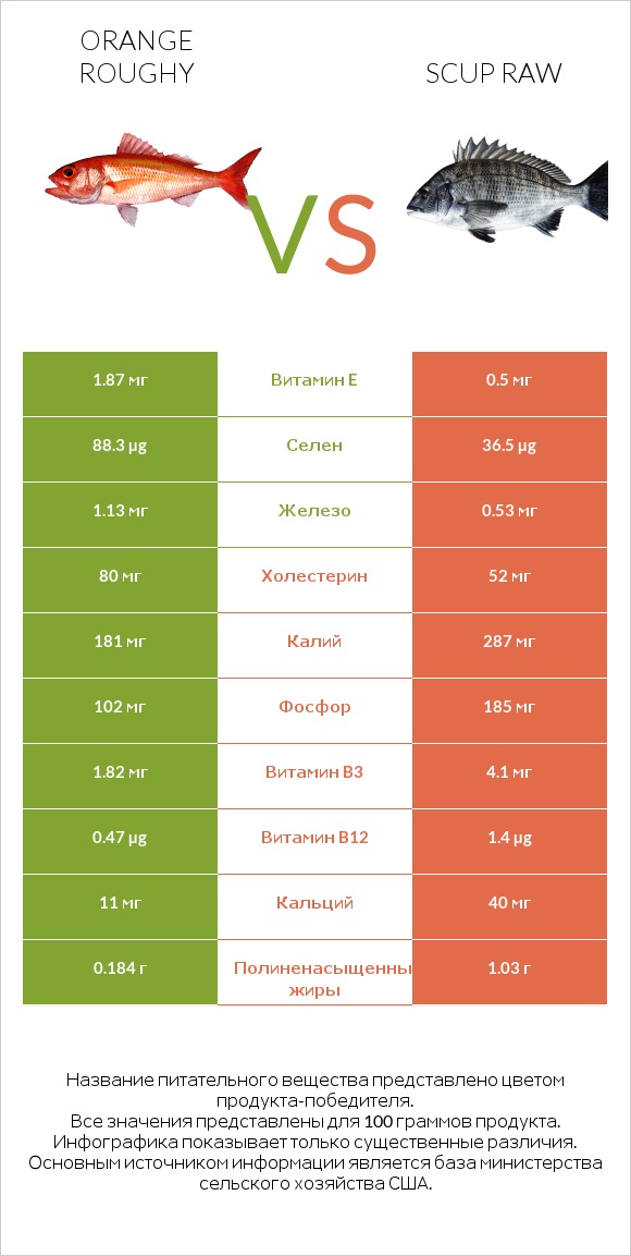 Orange roughy vs Scup raw infographic