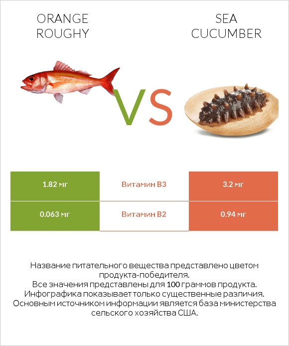 Orange roughy vs Sea cucumber infographic