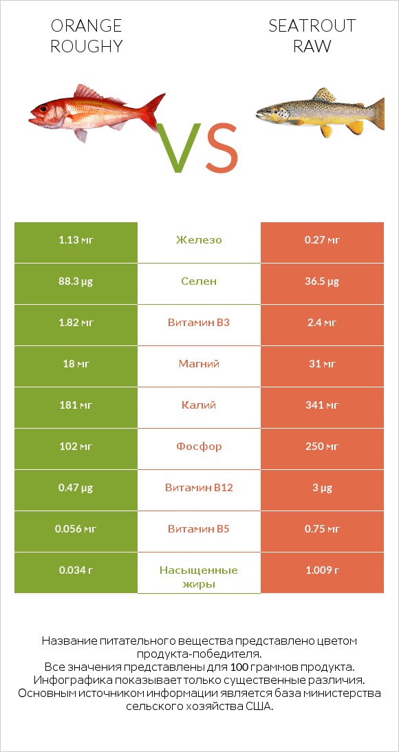 Orange roughy vs Seatrout raw infographic