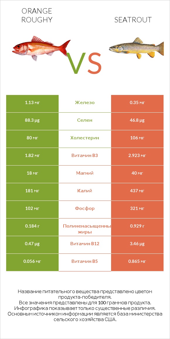 Orange roughy vs Seatrout infographic