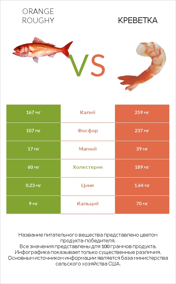 Orange roughy vs Креветка infographic