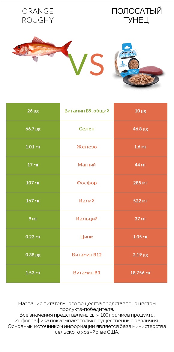 Orange roughy vs Полосатый тунец infographic