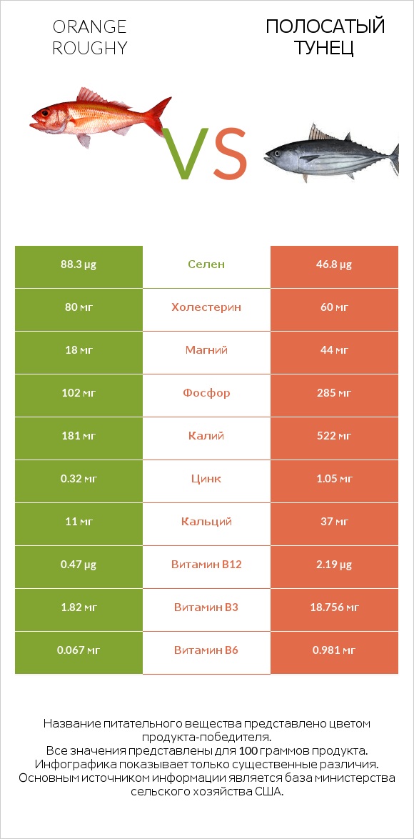 Orange roughy vs Полосатый тунец infographic