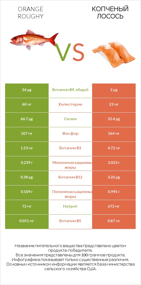 Orange roughy vs Копченый лосось infographic