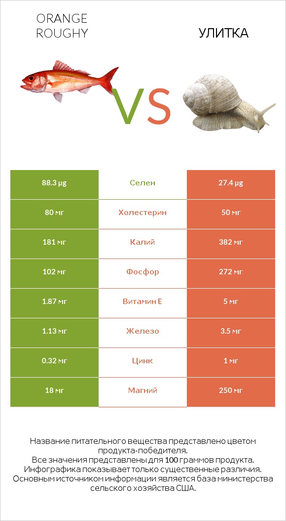 Orange roughy vs Улитка infographic