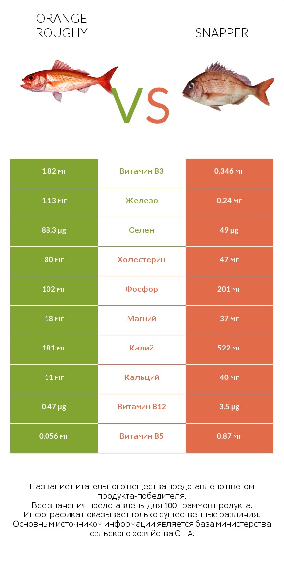 Orange roughy vs Snapper infographic