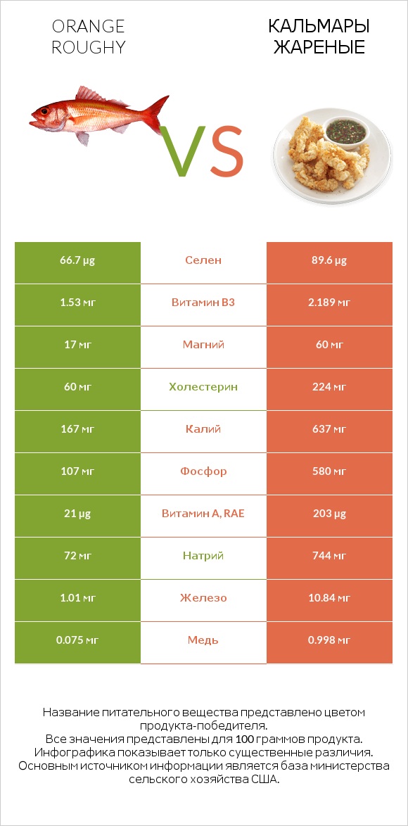 Orange roughy vs Кальмары жареные infographic
