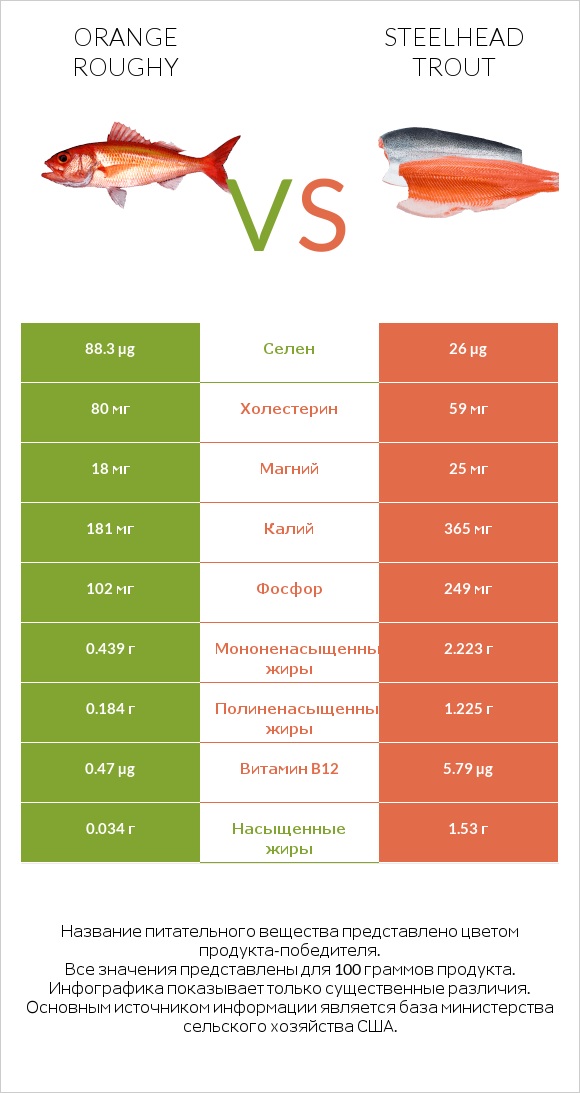 Orange roughy vs Steelhead trout infographic