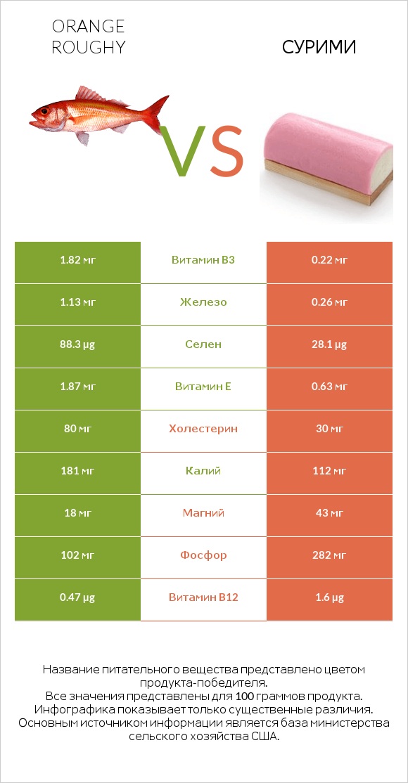 Orange roughy vs Сурими infographic