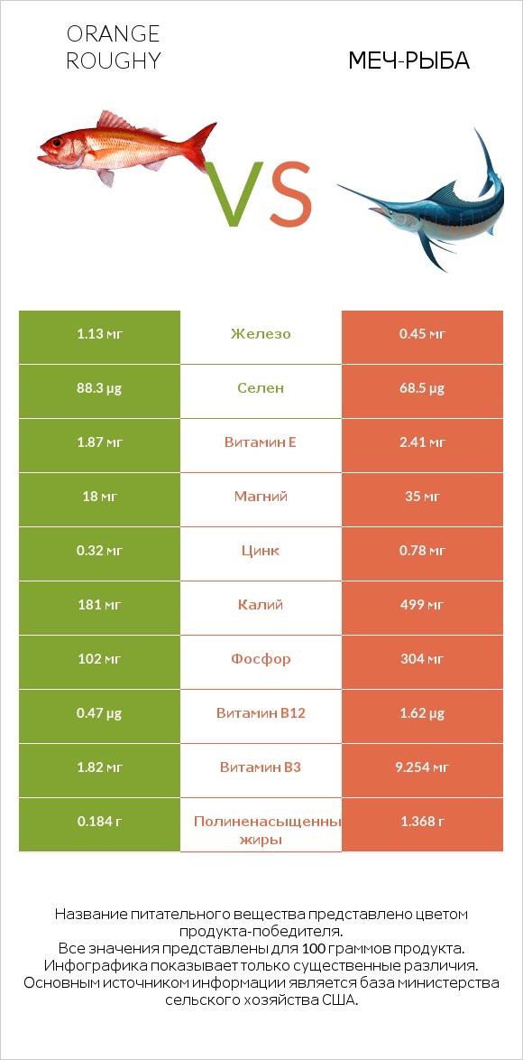 Orange roughy vs Меч-рыба infographic