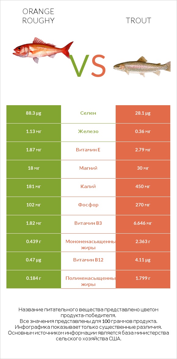 Orange roughy vs Trout infographic