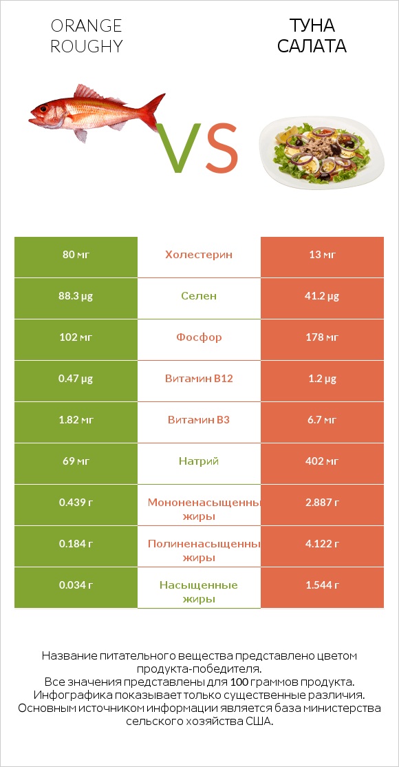 Orange roughy vs Туна Салата infographic