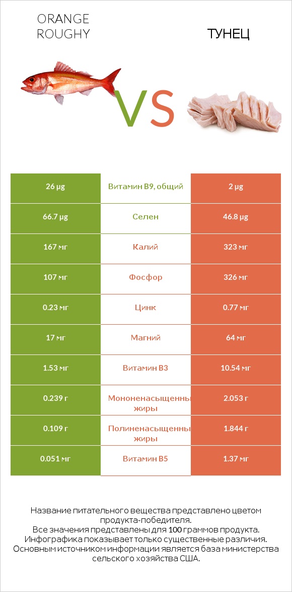 Orange roughy vs Тунец infographic