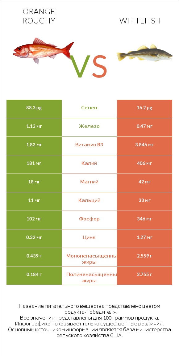 Orange roughy vs Whitefish infographic