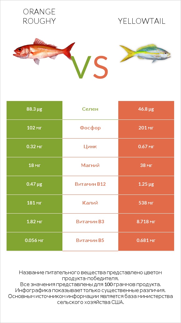 Orange roughy vs Yellowtail infographic